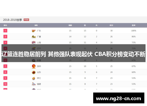 辽篮连胜稳居前列 其他强队表现起伏 CBA积分榜变动不断